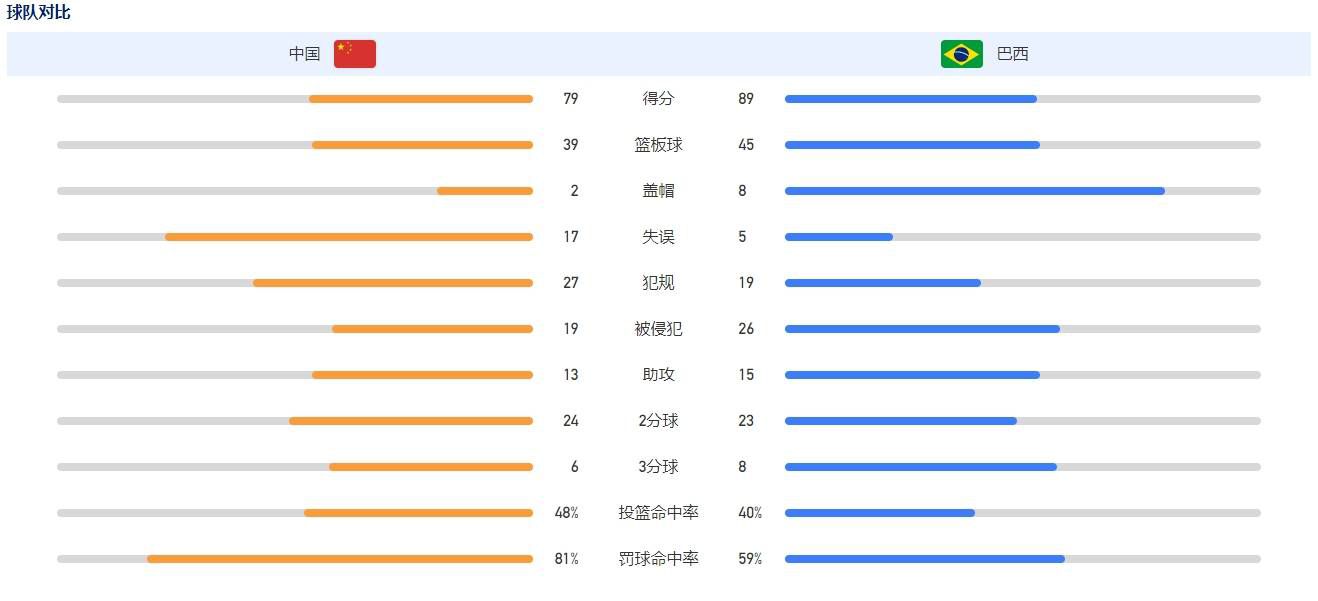 下半场易边再战，第48分钟，弗洛伦齐左路下底传到门前丘库埃泽头球顶高了。